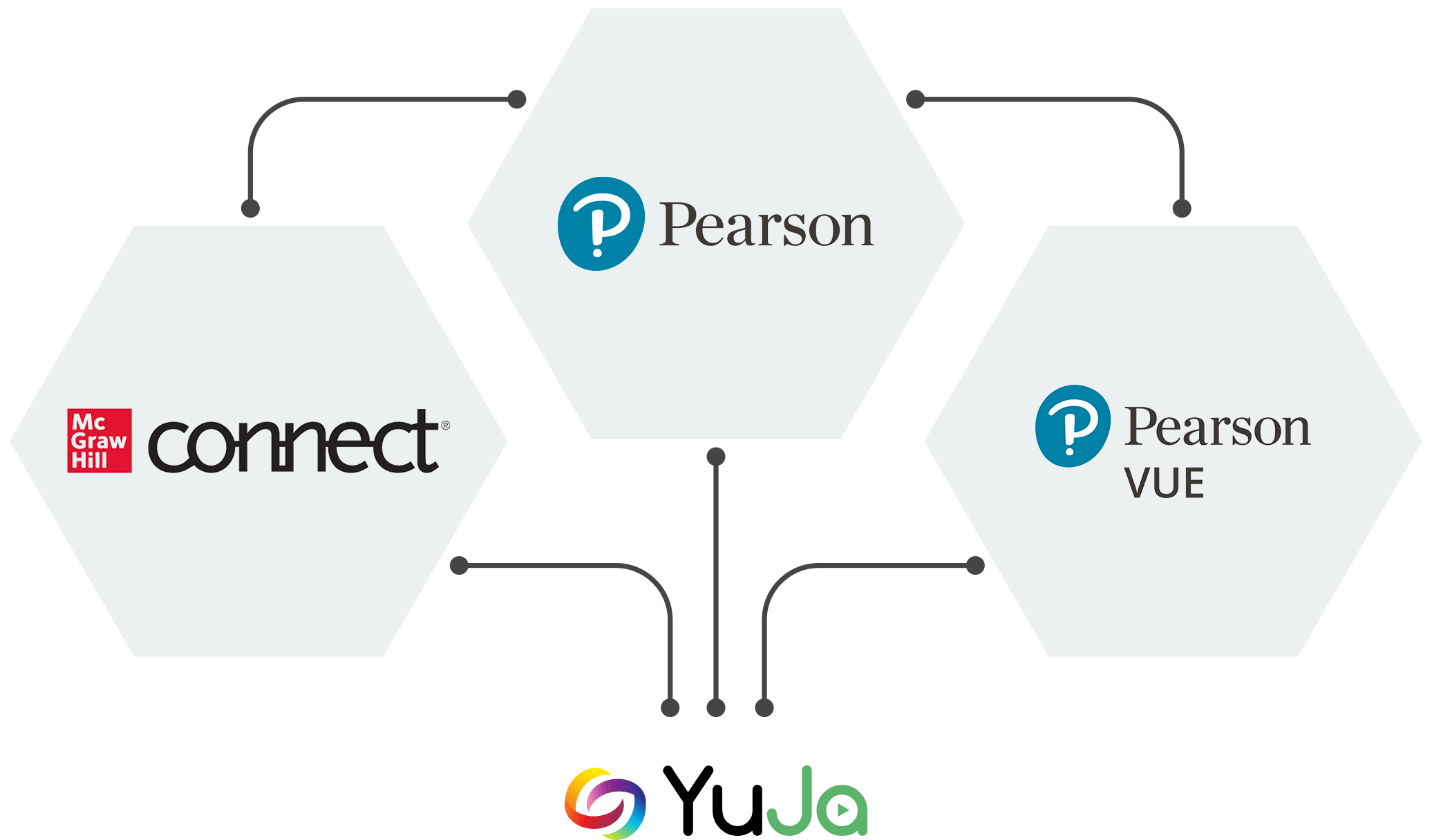 Third-Party Tests Tools Integrated with YuJa Verify.